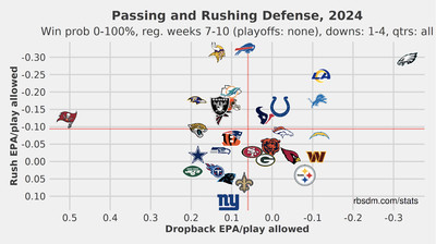 NFL Defense EPA