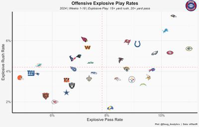 Explosive Play Rates