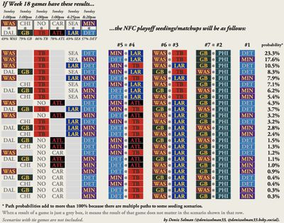 NFC Playoff Scenarios with implied odds