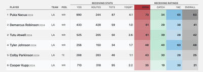 NFL Receiver Scores