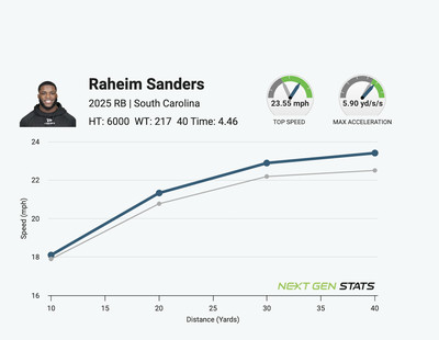 Raheim Sanders 40 analysis