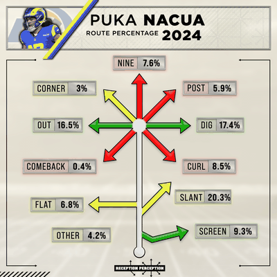 Puka Nacua Route Percentage